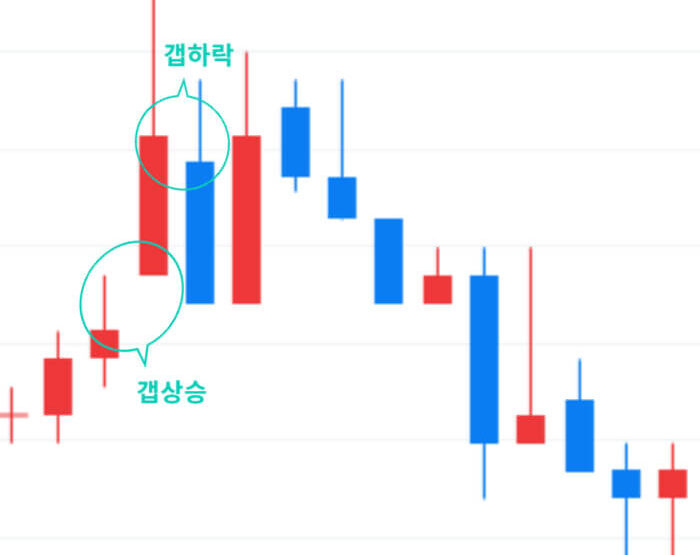 캔들차트에서 갭상승과 갭하락을 설명함