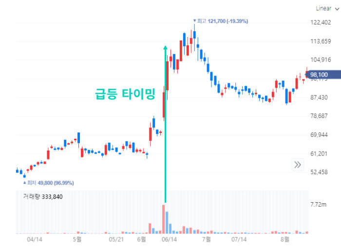  캔들 차트에서 장대양봉은 매수 세력이 시장의 주도권을 완전히 장악했음을 보여주는 증거로 급등 타이밍을 보여줍니다.