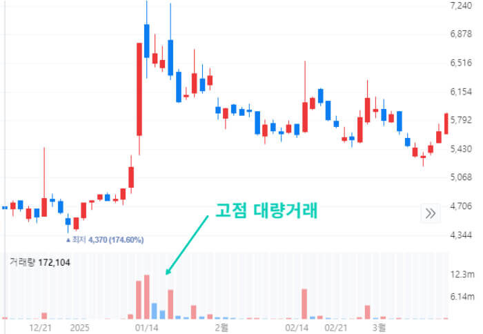 고점 대량 거래: 주가가 급등한 후 최고점에서 거래량이 폭발적으로 늘어나는 것은 하락 전환의 강력한 신호일 수 있습니다. 
