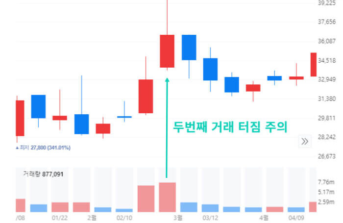 두 번째 거래 터짐: 주가가 충분히 상승한 후, 고점 대량 거래가 다시 한번 폭발적으로 터지는 경우입니다. 