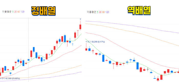 안녕하세요! 오늘은 주식 투자의 가장 기본이면서도 강력한 도구인 **이동평균선(이평선)**에 대해 이야기해 보려고 합니다. 이평선은 단순히 주가를 평균 낸 선처럼 보이지만, 그 안에 담긴 의미와 활용법을 알면 시장의 큰 흐름을 읽는 눈을 가질 수 있어요. 마치 길을 잃었을 때 나침반처럼 방향을 알려주는 역할을 한다고 할까요?

자, 그럼 이평선의 기본 개념부터 차근차근 파헤쳐 볼게요.

이동평균선, 도대체 뭘까요?
이동평균선은 말 그대로 특정 기간 동안의 주가 평균을 이어서 만든 선이에요. 예를 들어, 5일 이동평균선은 최근 5일 동안의 주가 종가를 평균 내서 오늘의 위치에 점을 찍고, 내일은 오늘을 포함한 최근 5일치를 다시 계산해서 점을 찍는 식으로 계속 업데이트되죠.

이렇게 평균을 내는 이유는 주가의 단기적인 급등락, 즉 변동성을 줄여서 시장의 전반적인 추세를 파악하기 위함이에요. 주식 시장은 하루에도 수없이 많은 변동이 생기는데, 이평선은 이런 소음들을 제거하고 '지금 시장이 상승하고 있는지, 하락하고 있는지'를 한눈에 보여주는 역할을 하죠.

이평선은 계산 기간에 따라 크게 단기, 중기, 장기로 나뉘어요.

단기 이평선 (5일, 10일, 20일 등): 가장 먼저 반응하며, 단기적인 추세를 보여줘요.

중기 이평선 (60일, 120일 등): 비교적 안정적인 중기 추세를 나타내요.

장기 이평선 (240일, 480일 등): 시장의 가장 큰 흐름, 즉 장기 추세를 파악하는 데 유용해요.

이평선과 주가의 관계, 그리고 지지와 저항
기술적 분석에서 이평선을 활용하는 가장 기본적인 방법은 주가와 이평선의 위치 관계를 보는 거예요.

주가가 이평선 위에 있을 때: 이는 해당 기간의 평균 가격보다 현재 주가가 높다는 뜻으로, 시장이 강세에 있다는 긍정적인 신호예요.

주가가 이평선 아래에 있을 때: 반대로 현재 주가가 평균 가격보다 낮아 약세에 있다는 신호로 해석할 수 있습니다.

또한 이평선은 주가의 지지선과 저항선 역할을 하기도 해요. 주가가 하락하다가 특정 이평선에 부딪히고 반등하면 그 이평선은 지지선이 되는 거고, 상승하다가 특정 이평선에 막히고 떨어지면 저항선이 되는 거죠. 특히 20일 이평선은 중기 추세를 나타내는 중요한 지표로, 많은 투자자들이 지지선 역할을 기대하는 경향이 있어요.

이평선의 배열: 정배열 vs. 역배열
이평선 여러 개를 한 차트에 놓고 보면, 이평선들이 어떤 순서로 정렬되어 있는지를 통해 시장의 심리와 추세를 더 명확하게 파악할 수 있어요.