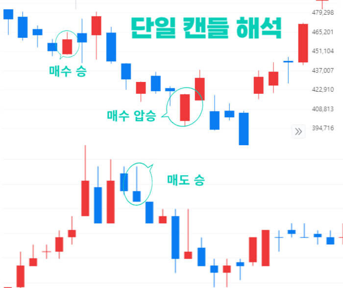 캔들 몸통과 꼬리로 분석하는 방법 차트분석의 핵심