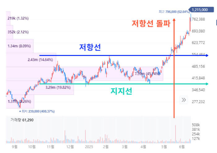 지지선과 저항선은 단순히 차트에 나타난 선이 아니라, 투자자들의 '기대감'과 '불안감'이 녹아 있는 살아있는 개념입니다.