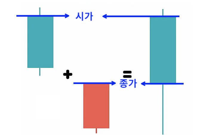 캔들 흐름 분석을 위해 여러개의 캔들을 하나의 캔들로 만드는 방법을 보여준다