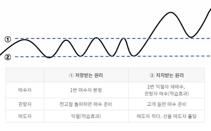 지지선과 저항선을 매수자, 관망자, 매도자의 시점에서 분석했습니다.
