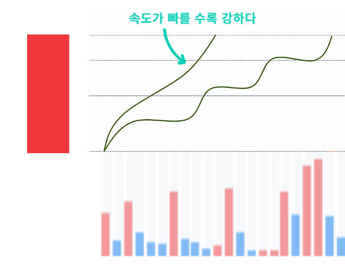동일한 가격 상승을 보여도, 더 짧은 시간에 가파르게 상승한 캔들이 더 강한 힘을 가집니다. 
차트 강도 결정 요소인 속도의 영향입니다.