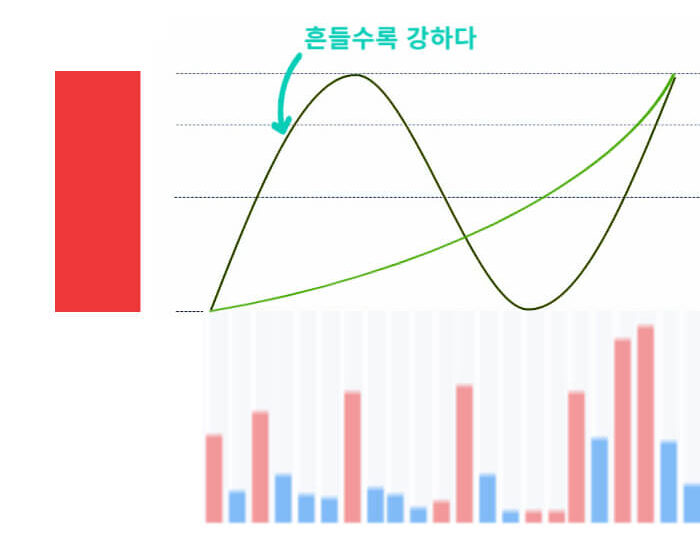 흔들리며 상승하는 경우는 가격이 오르다가 잠시 하락하고 다시 오르기를 반복하는 형태예요. 이는 매수 세력과 매도 세력이 팽팽하게 맞서는 줄다리기와 같습니다. 