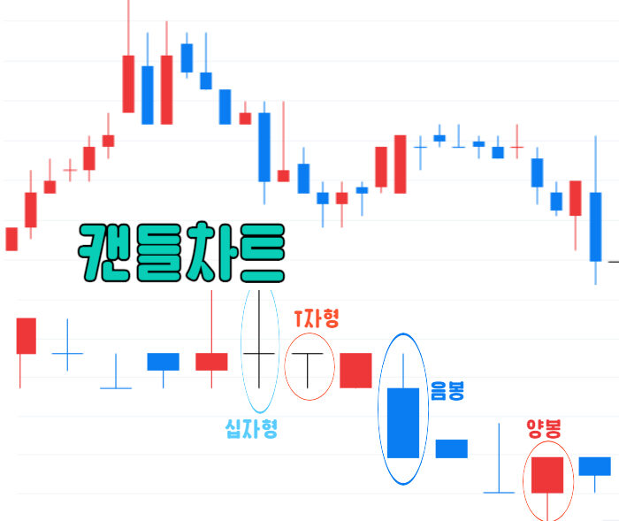 양봉 음봉 십자형 등 캔들차트 이미지 예시